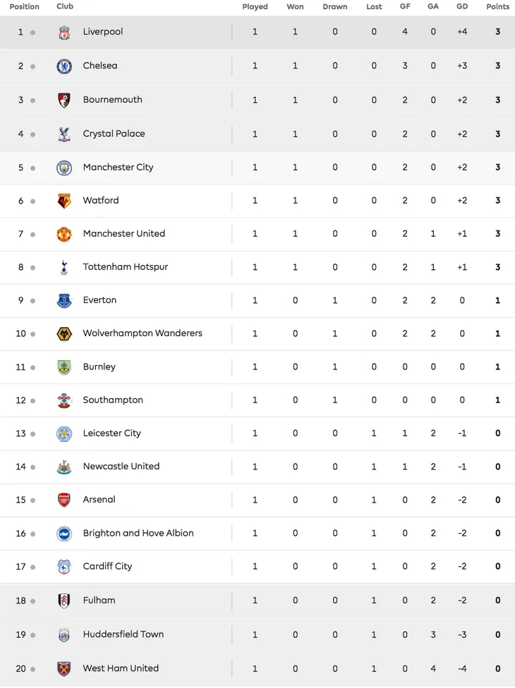 Kết quả, BXH Ngoại hạng Anh sau vòng 1: Liverpool nhất bảng, Man City hạ gục Arsenal - Ảnh 5. Kết quả, BXH Ngoại hạng Anh sau vòng 1: Liverpool nhất bảng, Man City hạ gục Arsenal - Ảnh 5.