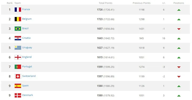 BXH FIFA tháng 8/2018: Pháp giữ vị trí thứ nhất, Đức tụt hạng thê thảm - Ảnh 2. BXH FIFA tháng 8/2018: Pháp giữ vị trí thứ nhất, Đức tụt hạng thê thảm - Ảnh 2.