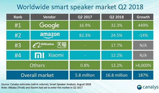 Google Home giúp Google tăng trưởng ngoạn mục - Ảnh 1. Google Home giúp Google tăng trưởng ngoạn mục - Ảnh 1.