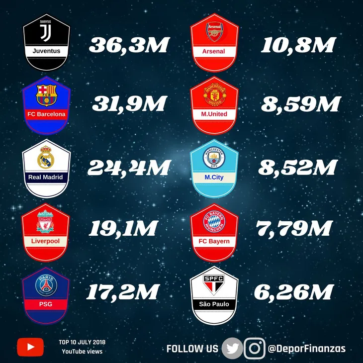 Cris Ronaldo giúp Juventus vô địch trên… YouTube - Ảnh 1. Cris Ronaldo giúp Juventus vô địch trên… YouTube - Ảnh 1.