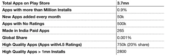 Chỉ có 0,9% số ứng dụng trên Google Play Store đạt hơn 1 triệu lượt cài đặt - Ảnh 1. Chỉ có 0,9% số ứng dụng trên Google Play Store đạt hơn 1 triệu lượt cài đặt - Ảnh 1.