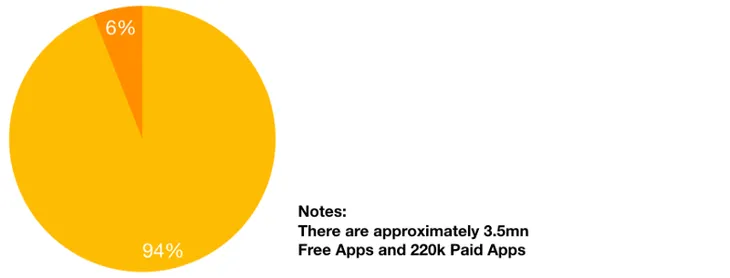 Chỉ có 0,9% số ứng dụng trên Google Play Store đạt hơn 1 triệu lượt cài đặt - Ảnh 3. Chỉ có 0,9% số ứng dụng trên Google Play Store đạt hơn 1 triệu lượt cài đặt - Ảnh 3.