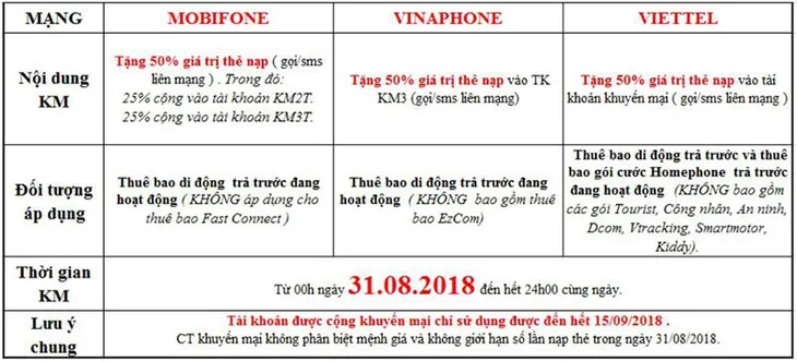 Các nhà mạng đồng loạt tung ra khuyến mãi 50% dịp lễ Quốc khánh - Ảnh 1. Các nhà mạng đồng loạt tung ra khuyến mãi 50% dịp lễ Quốc khánh - Ảnh 1.