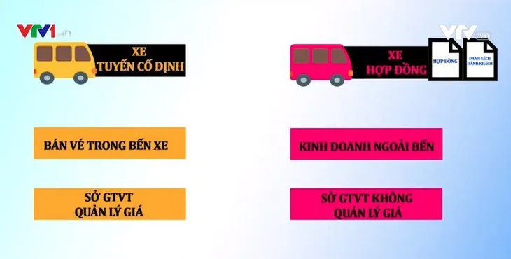 Giá vé xe khách hợp đồng tại TP.HCM tăng 100% dịp 2/9 - Ảnh 1. Giá vé xe khách hợp đồng tại TP.HCM tăng 100% dịp 2/9 - Ảnh 1.
