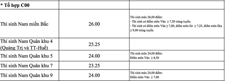 Các trường quân đội chính thức công bố điểm chuẩn năm 2018 - Ảnh 11. Các trường quân đội chính thức công bố điểm chuẩn năm 2018 - Ảnh 11.