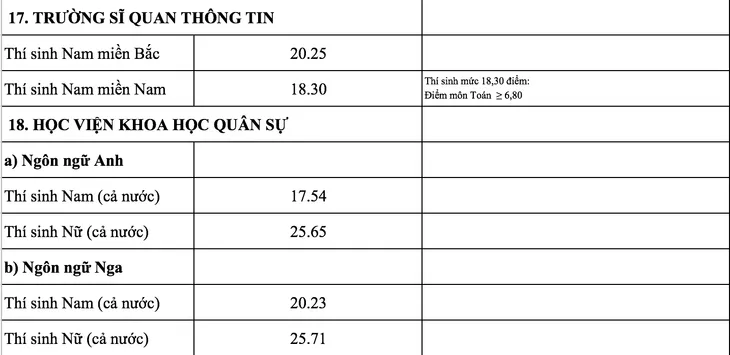 Các trường quân đội chính thức công bố điểm chuẩn năm 2018 - Ảnh 14. Các trường quân đội chính thức công bố điểm chuẩn năm 2018 - Ảnh 14.
