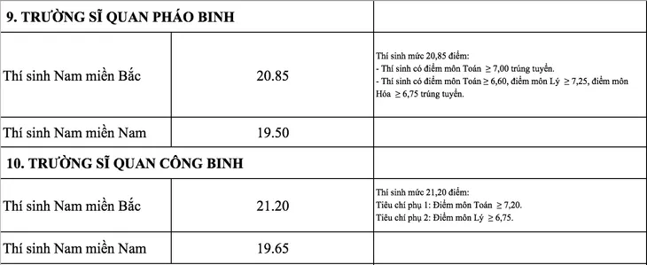 Các trường quân đội chính thức công bố điểm chuẩn năm 2018 - Ảnh 7. Các trường quân đội chính thức công bố điểm chuẩn năm 2018 - Ảnh 7.