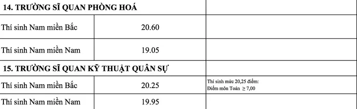 Các trường quân đội chính thức công bố điểm chuẩn năm 2018 - Ảnh 9. Các trường quân đội chính thức công bố điểm chuẩn năm 2018 - Ảnh 9.