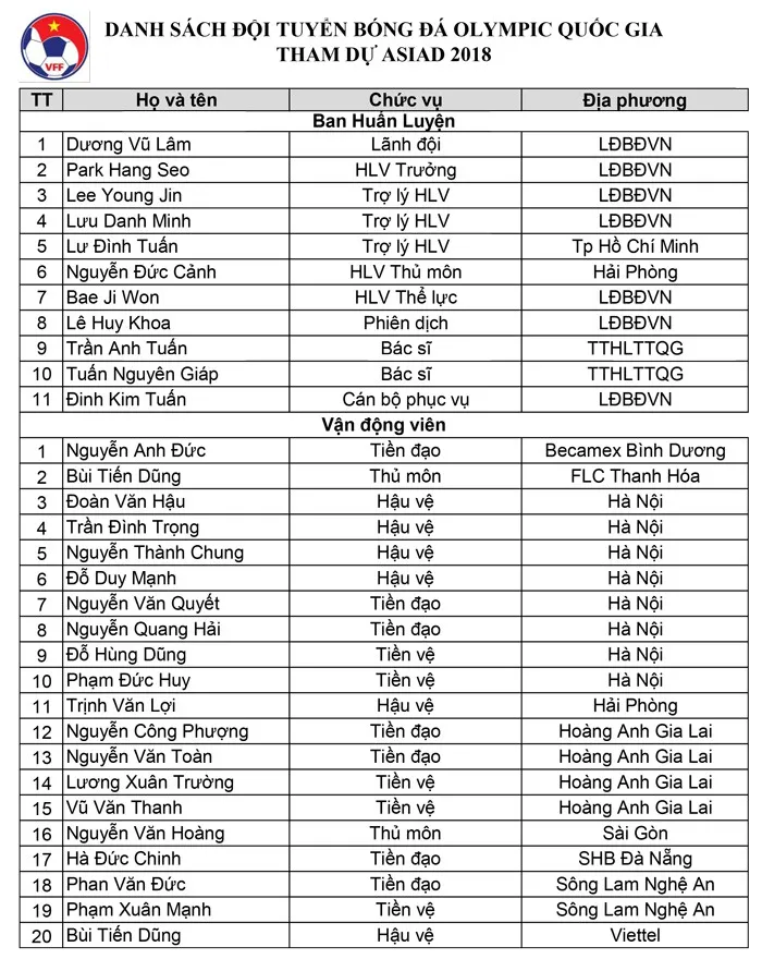 Danh sách chính thức 20 cầu thủ ĐT Olympic Việt Nam dự ASIAD 2018 - Ảnh 2. Danh sách chính thức 20 cầu thủ ĐT Olympic Việt Nam dự ASIAD 2018 - Ảnh 2.