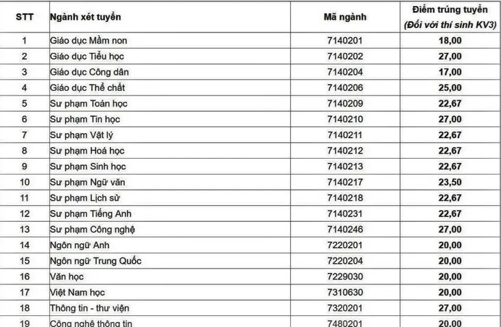 Điểm chuẩn các trường Sư phạm năm 2018: Ngành “kịch sàn”, ngành cao chót vót - Ảnh 1. Điểm chuẩn các trường Sư phạm năm 2018: Ngành “kịch sàn”, ngành cao chót vót - Ảnh 1.