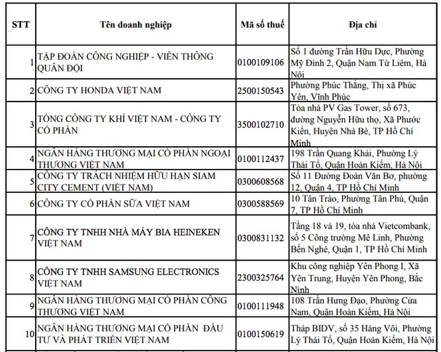 Vinamilk 2 năm liên tiếp lọt vào top 10 công ty nộp thuế thu nhập doanh nghiệp nhiều nhất Việt Nam - Ảnh 2. Vinamilk 2 năm liên tiếp lọt vào top 10 công ty nộp thuế thu nhập doanh nghiệp nhiều nhất Việt Nam - Ảnh 2.
