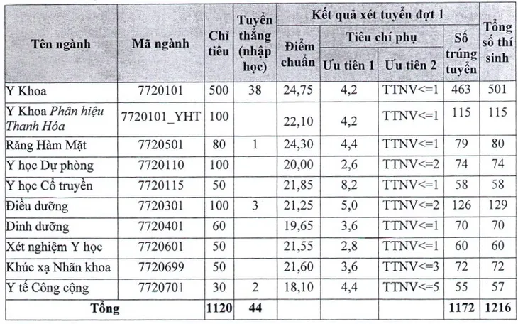 Điểm chuẩn các trường ngành Y giảm mạnh - Ảnh 1. Điểm chuẩn các trường ngành Y giảm mạnh - Ảnh 1.