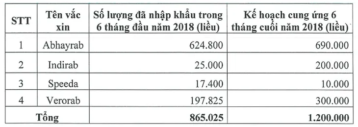 Sẽ có 1,2 triệu liều vaccine phòng bệnh dại được cung ứng - Ảnh 1.