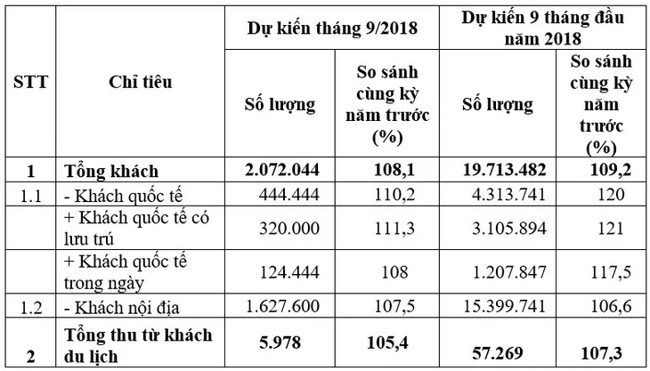 Gần 20 triệu lượt du khách tới Hà Nội 9 tháng đầu năm 2018 - Ảnh 1. Gần 20 triệu lượt du khách tới Hà Nội 9 tháng đầu năm 2018 - Ảnh 1.