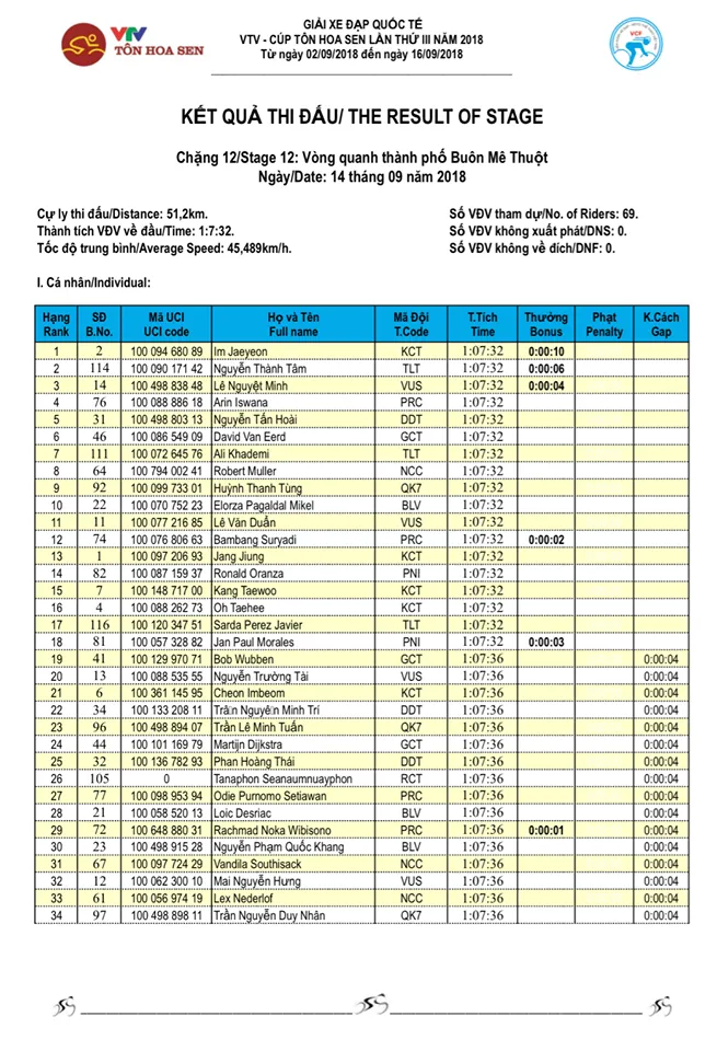 Tổng hợp chặng 12 giải xe đạp VTV Cup Tôn Hoa Sen 2018: Im Jaeyeon nhất chặng, củng cố áo xanh! - Ảnh 4. Tổng hợp chặng 12 giải xe đạp VTV Cup Tôn Hoa Sen 2018: Im Jaeyeon nhất chặng, củng cố áo xanh! - Ảnh 4.