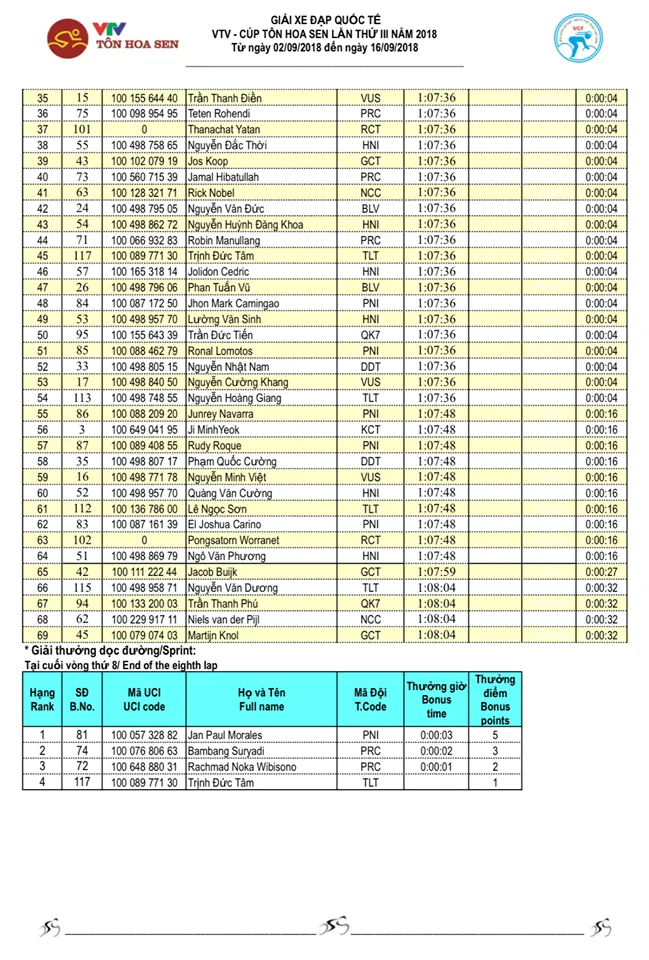 Tổng hợp chặng 12 giải xe đạp VTV Cup Tôn Hoa Sen 2018: Im Jaeyeon nhất chặng, củng cố áo xanh! - Ảnh 5. Tổng hợp chặng 12 giải xe đạp VTV Cup Tôn Hoa Sen 2018: Im Jaeyeon nhất chặng, củng cố áo xanh! - Ảnh 5.