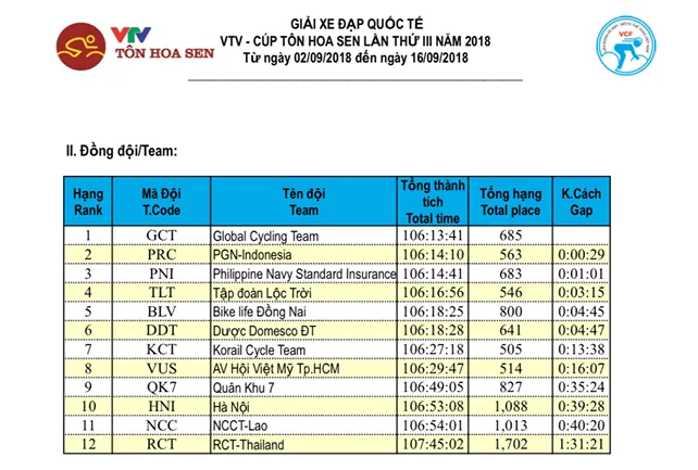 Tổng hợp chặng 12 giải xe đạp VTV Cup Tôn Hoa Sen 2018: Im Jaeyeon nhất chặng, củng cố áo xanh! - Ảnh 8. Tổng hợp chặng 12 giải xe đạp VTV Cup Tôn Hoa Sen 2018: Im Jaeyeon nhất chặng, củng cố áo xanh! - Ảnh 8.