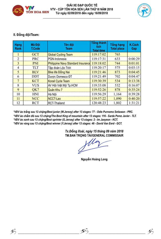 Tổng hợp chặng 13 giải xe đạp quốc tế VTV Cup Tôn Hoa Sen 2018: Im Jaeyeon nhất chặng, cầm chắc áo xanh - Ảnh 8. Tổng hợp chặng 13 giải xe đạp quốc tế VTV Cup Tôn Hoa Sen 2018: Im Jaeyeon nhất chặng, cầm chắc áo xanh - Ảnh 8.