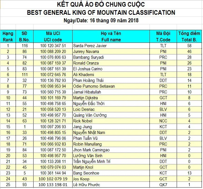Giải xe đạp quốc tế VTV Cup Tôn Hoa Sen 2018: Các giải thưởng chung cuộc - Ảnh 10. Giải xe đạp quốc tế VTV Cup Tôn Hoa Sen 2018: Các giải thưởng chung cuộc - Ảnh 10.
