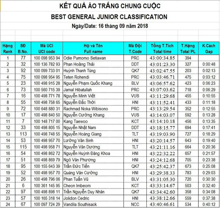 Giải xe đạp quốc tế VTV Cup Tôn Hoa Sen 2018: Các giải thưởng chung cuộc - Ảnh 11. Giải xe đạp quốc tế VTV Cup Tôn Hoa Sen 2018: Các giải thưởng chung cuộc - Ảnh 11.