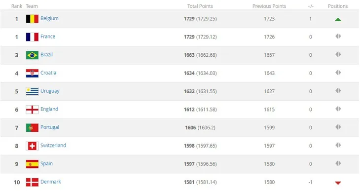 Bảng xếp hạng FIFA tháng 9/2018: Việt Nam tiếp tục giữ ngôi đầu Đông Nam Á - Ảnh 2. Bảng xếp hạng FIFA tháng 9/2018: Việt Nam tiếp tục giữ ngôi đầu Đông Nam Á - Ảnh 2.