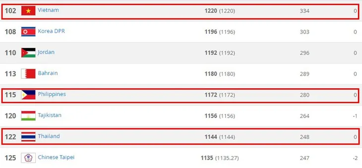 Bảng xếp hạng FIFA tháng 9/2018: Việt Nam tiếp tục giữ ngôi đầu Đông Nam Á - Ảnh 1. Bảng xếp hạng FIFA tháng 9/2018: Việt Nam tiếp tục giữ ngôi đầu Đông Nam Á - Ảnh 1.