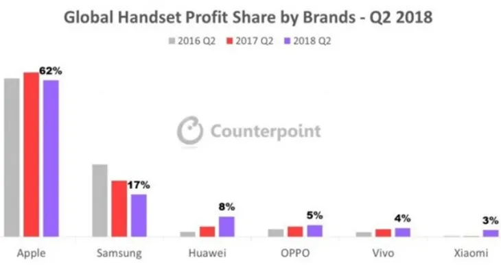 Quý II, Apple chiếm miếng bánh lớn nhất trên thị trường smartphone toàn cầu - Ảnh 1. Quý II, Apple chiếm miếng bánh lớn nhất trên thị trường smartphone toàn cầu - Ảnh 1.