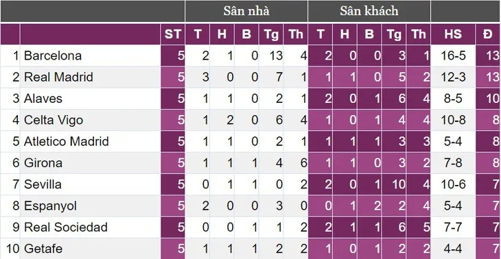 Đội bóng hạng 7 khiến La Liga bùng nổ, lu mờ Barcelona và Real Madrid - Ảnh 4. Đội bóng hạng 7 khiến La Liga bùng nổ, lu mờ Barcelona và Real Madrid - Ảnh 4.