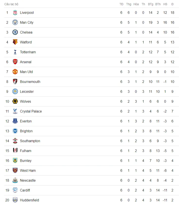 Bảng xếp hạng Ngoại hạng Anh sau vòng 6: Liverpool chiếm ngôi đầu, Man Utd bị bỏ xa - Ảnh 3. Bảng xếp hạng Ngoại hạng Anh sau vòng 6: Liverpool chiếm ngôi đầu, Man Utd bị bỏ xa - Ảnh 3.