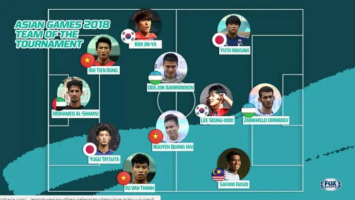 Olympic Việt Nam áp đảo ở ĐHTB bóng đá nam ASIAD 2018 - Ảnh 4. Olympic Việt Nam áp đảo ở ĐHTB bóng đá nam ASIAD 2018 - Ảnh 4.