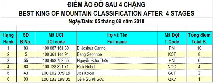 Tổng hợp chặng 4 giải xe đạp quốc tế VTV Cúp Tôn Hoa Sen 2018: Carino nhất chặng, cua-rơ Việt Nam lần đầu giữ áo vàng - Ảnh 11. Tổng hợp chặng 4 giải xe đạp quốc tế VTV Cúp Tôn Hoa Sen 2018: Carino nhất chặng, cua-rơ Việt Nam lần đầu giữ áo vàng - Ảnh 11.