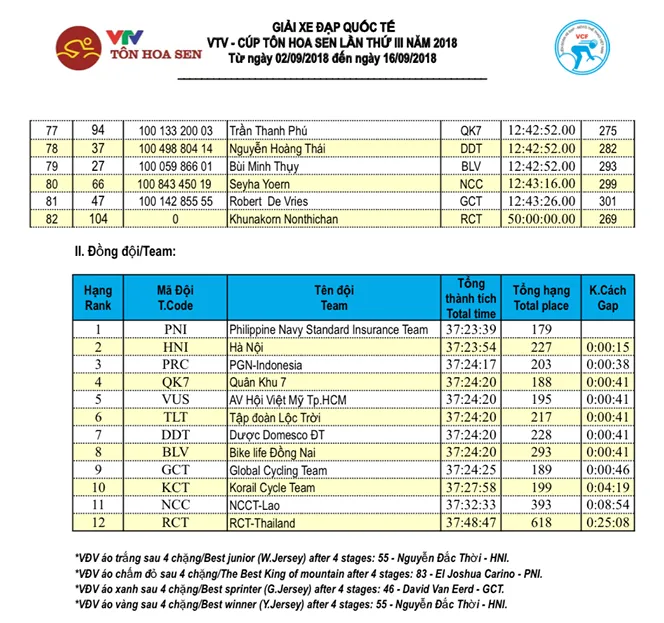 Tổng hợp chặng 4 giải xe đạp quốc tế VTV Cúp Tôn Hoa Sen 2018: Carino nhất chặng, cua-rơ Việt Nam lần đầu giữ áo vàng - Ảnh 8. Tổng hợp chặng 4 giải xe đạp quốc tế VTV Cúp Tôn Hoa Sen 2018: Carino nhất chặng, cua-rơ Việt Nam lần đầu giữ áo vàng - Ảnh 8.