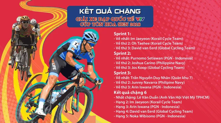Tổng hợp chặng 6 giải xe đạp quốc tế VTV Cup Tôn Hoa Sen 2018: Cua-rơ Việt Nam lần đầu nhất chặng - Ảnh 1. Tổng hợp chặng 6 giải xe đạp quốc tế VTV Cup Tôn Hoa Sen 2018: Cua-rơ Việt Nam lần đầu nhất chặng - Ảnh 1.