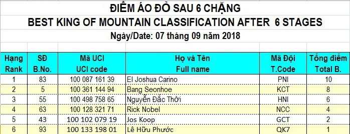 Tổng hợp chặng 6 giải xe đạp quốc tế VTV Cup Tôn Hoa Sen 2018: Cua-rơ Việt Nam lần đầu nhất chặng - Ảnh 9. Tổng hợp chặng 6 giải xe đạp quốc tế VTV Cup Tôn Hoa Sen 2018: Cua-rơ Việt Nam lần đầu nhất chặng - Ảnh 9.