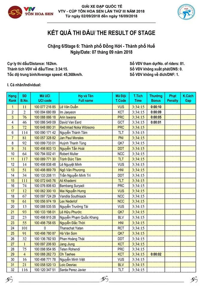 Tổng hợp chặng 6 giải xe đạp quốc tế VTV Cup Tôn Hoa Sen 2018: Cua-rơ Việt Nam lần đầu nhất chặng - Ảnh 2. Tổng hợp chặng 6 giải xe đạp quốc tế VTV Cup Tôn Hoa Sen 2018: Cua-rơ Việt Nam lần đầu nhất chặng - Ảnh 2.