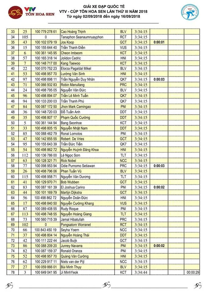 Tổng hợp chặng 6 giải xe đạp quốc tế VTV Cup Tôn Hoa Sen 2018: Cua-rơ Việt Nam lần đầu nhất chặng - Ảnh 3. Tổng hợp chặng 6 giải xe đạp quốc tế VTV Cup Tôn Hoa Sen 2018: Cua-rơ Việt Nam lần đầu nhất chặng - Ảnh 3.