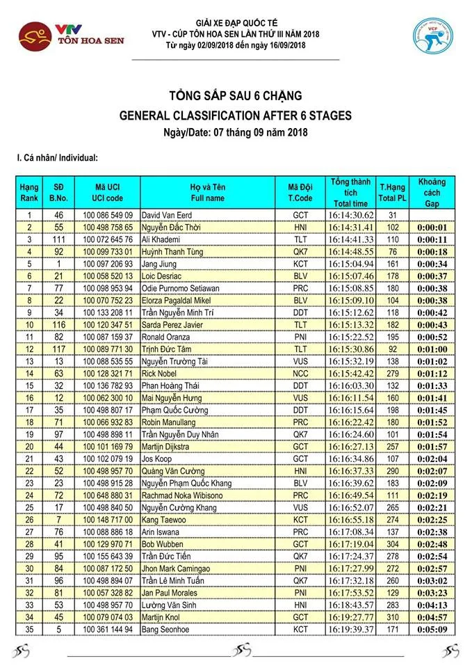 Tổng hợp chặng 6 giải xe đạp quốc tế VTV Cup Tôn Hoa Sen 2018: Cua-rơ Việt Nam lần đầu nhất chặng - Ảnh 5. Tổng hợp chặng 6 giải xe đạp quốc tế VTV Cup Tôn Hoa Sen 2018: Cua-rơ Việt Nam lần đầu nhất chặng - Ảnh 5.