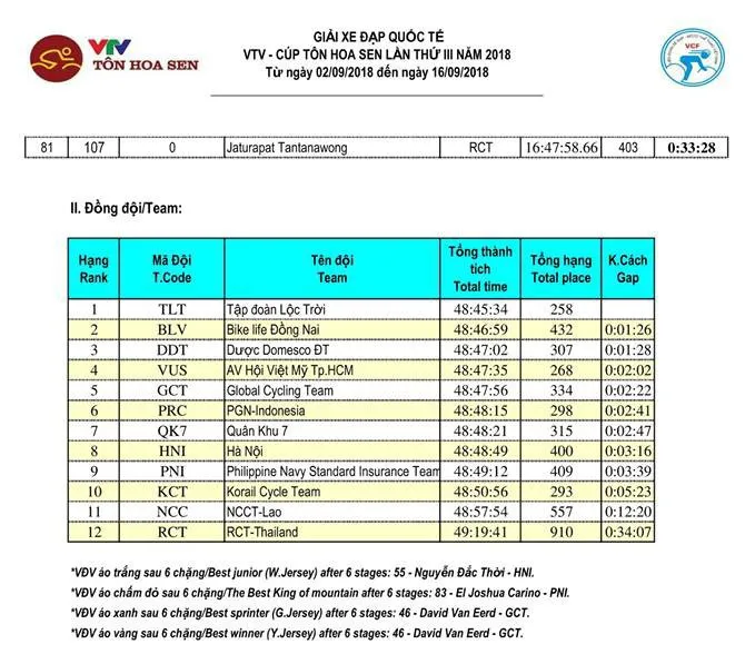Tổng hợp chặng 6 giải xe đạp quốc tế VTV Cup Tôn Hoa Sen 2018: Cua-rơ Việt Nam lần đầu nhất chặng - Ảnh 10. Tổng hợp chặng 6 giải xe đạp quốc tế VTV Cup Tôn Hoa Sen 2018: Cua-rơ Việt Nam lần đầu nhất chặng - Ảnh 10.
