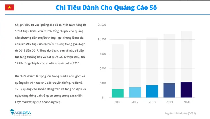 Chi phí quảng cáo số tại Việt Nam sẽ vượt mốc 300 triệu USD trong năm 2020 - Ảnh 5.