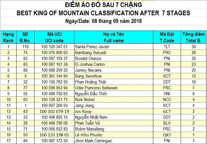 Tổng hợp chặng 7 giải xe đạp quốc tế VTV Cup Tôn Hoa Sen 2018: Oranza nhất chặng, David van Eerd tiếp tục giữ áo vàng - Ảnh 11. Tổng hợp chặng 7 giải xe đạp quốc tế VTV Cup Tôn Hoa Sen 2018: Oranza nhất chặng, David van Eerd tiếp tục giữ áo vàng - Ảnh 11.