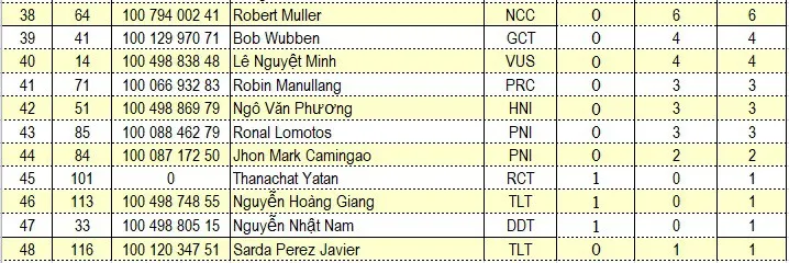 Tổng hợp chặng 7 giải xe đạp quốc tế VTV Cup Tôn Hoa Sen 2018: Oranza nhất chặng, David van Eerd tiếp tục giữ áo vàng - Ảnh 10. Tổng hợp chặng 7 giải xe đạp quốc tế VTV Cup Tôn Hoa Sen 2018: Oranza nhất chặng, David van Eerd tiếp tục giữ áo vàng - Ảnh 10.