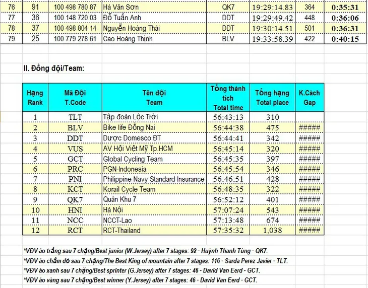 Tổng hợp chặng 7 giải xe đạp quốc tế VTV Cup Tôn Hoa Sen 2018: Oranza nhất chặng, David van Eerd tiếp tục giữ áo vàng - Ảnh 8. Tổng hợp chặng 7 giải xe đạp quốc tế VTV Cup Tôn Hoa Sen 2018: Oranza nhất chặng, David van Eerd tiếp tục giữ áo vàng - Ảnh 8.