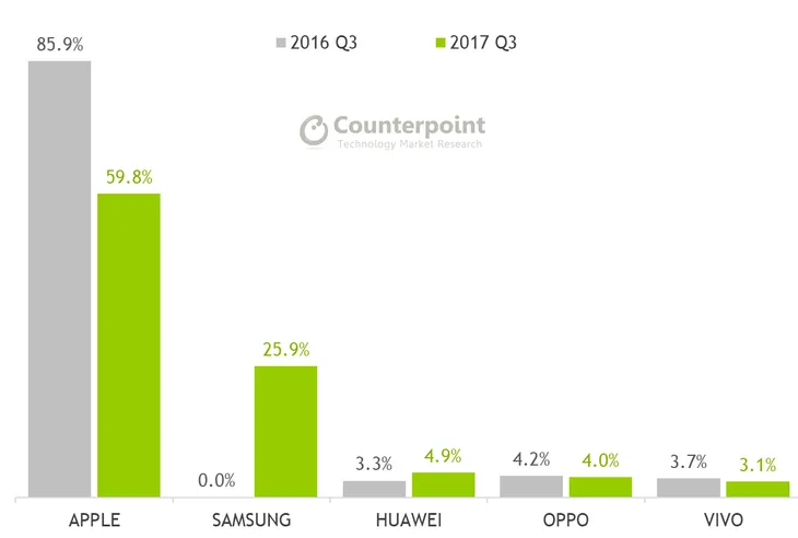 Một chiếc iPhone bán ra thu lời gấp 5 lần một chiếc smartphone Samsung - Ảnh 1. Một chiếc iPhone bán ra thu lời gấp 5 lần một chiếc smartphone Samsung - Ảnh 1.