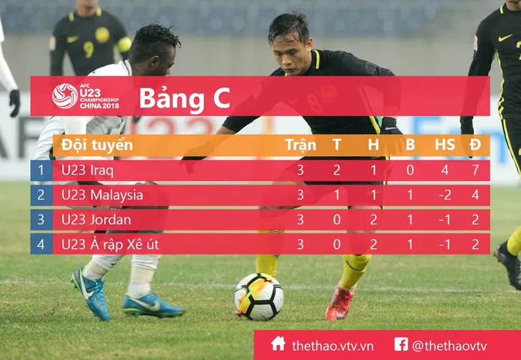 Kết quả, BXH bảng C VCK U23 châu Á ngày 16/1: U23 Ả-rập-xê-út 0-1 U23 Malaysia, U23 Iraq 1-0 U23 Jordan - Ảnh 1. Kết quả, BXH bảng C VCK U23 châu Á ngày 16/1: U23 Ả-rập-xê-út 0-1 U23 Malaysia, U23 Iraq 1-0 U23 Jordan - Ảnh 1.