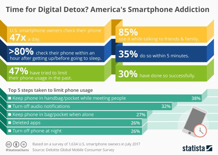 Đâu là cách để chúng ta có thể rời xa chiếc smartphone của mình? - Ảnh 2. Đâu là cách để chúng ta có thể rời xa chiếc smartphone của mình? - Ảnh 2.