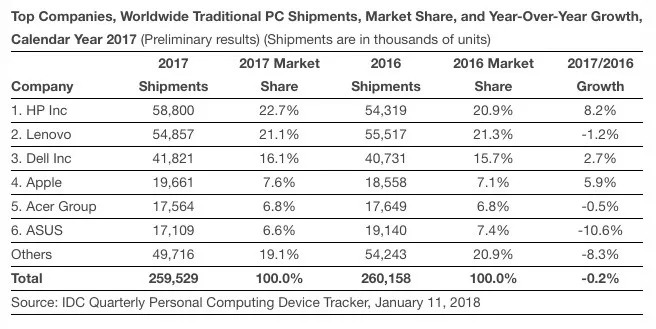 Apple trở thành nhà sản xuất máy tính lớn thứ 4 thế giới - Ảnh 1. Apple trở thành nhà sản xuất máy tính lớn thứ 4 thế giới - Ảnh 1.