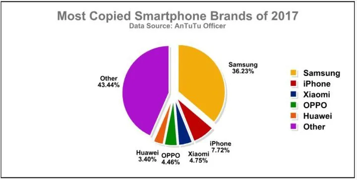 Đâu là chiếc smartphone bị làm giả nhiều nhất năm 2017? - Ảnh 1. Đâu là chiếc smartphone bị làm giả nhiều nhất năm 2017? - Ảnh 1.