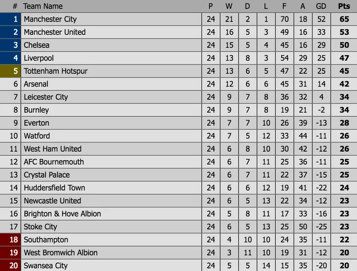 Kết quả, BXH Ngoại hạng Anh sau vòng 24: Man City, Man Utd, Arsenal, Chelsea đều chiến thắng, Liverpool thua sốc - Ảnh 5. Kết quả, BXH Ngoại hạng Anh sau vòng 24: Man City, Man Utd, Arsenal, Chelsea đều chiến thắng, Liverpool thua sốc - Ảnh 5.
