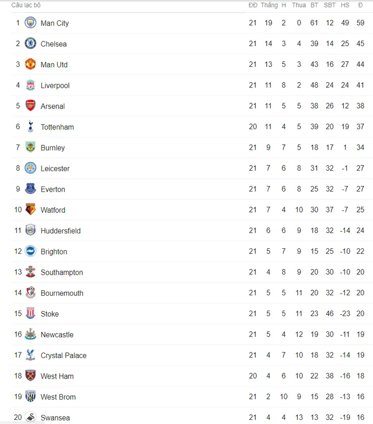 Lịch trực tiếp bóng đá Ngoại hạng Anh vòng 22: Derby Arsenal - Chelsea chào năm mới 2018 - Ảnh 2. Lịch trực tiếp bóng đá Ngoại hạng Anh vòng 22: Derby Arsenal - Chelsea chào năm mới 2018 - Ảnh 2.