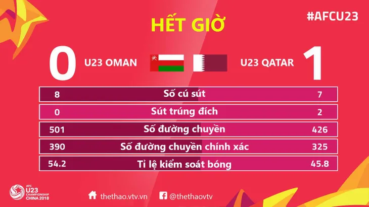 VIDEO Tổng hợp trận đấu: U23 Oman 0-1 U23 Qatar - Ảnh 3. VIDEO Tổng hợp trận đấu: U23 Oman 0-1 U23 Qatar - Ảnh 3.